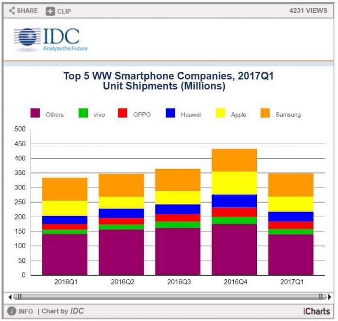 IDC: رکود سامسونگ و اپل ؛ سایه چینی‌ها در پشت سر