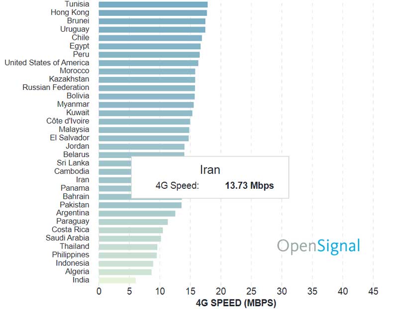 سریع ترین اینترنت جهان را بشناسید؛ ارتقاء 16 پله‌ای 4G ایران