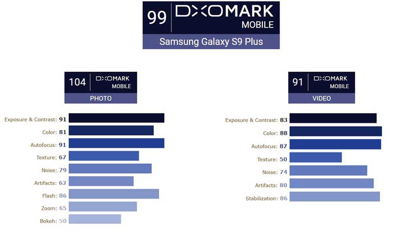 DxOMark : گلکسی S9 پلاس بهترین دوربین موبایلی جهان