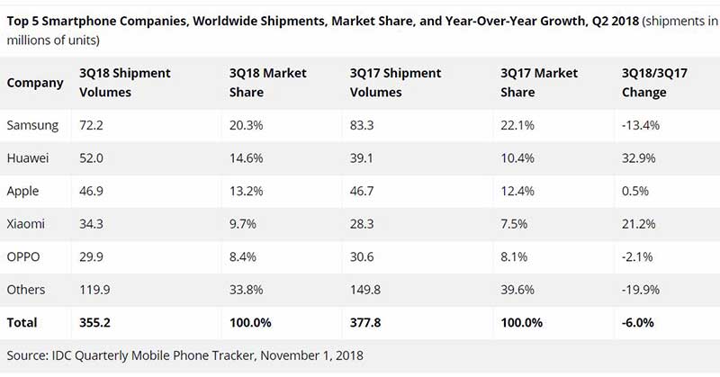 گزارش بازار موبایل در سه‌ماهه سوم: هواوی هنوز بالاتر از اپل