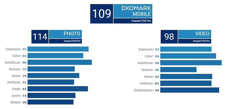 Mate 20 پرو برترین دوربین موبایلی سلطان جدید DxOMark