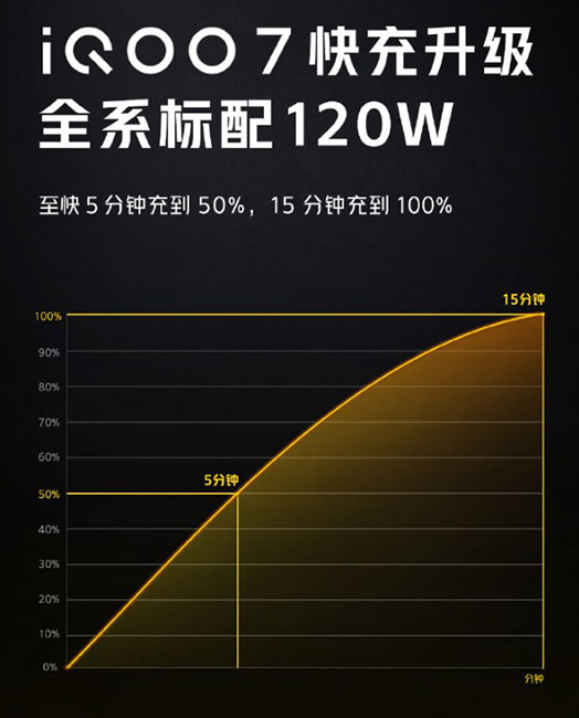 iQOO 7 با شارژر 120 واتی، فقط 15 دقیقه‌ای باتری را پر می‌کند!