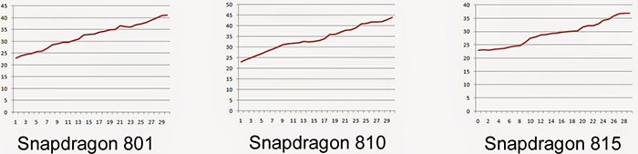 اسنپ دراگون - خنک تر بودن Snapdragon 815 نسبت به 810 و 801