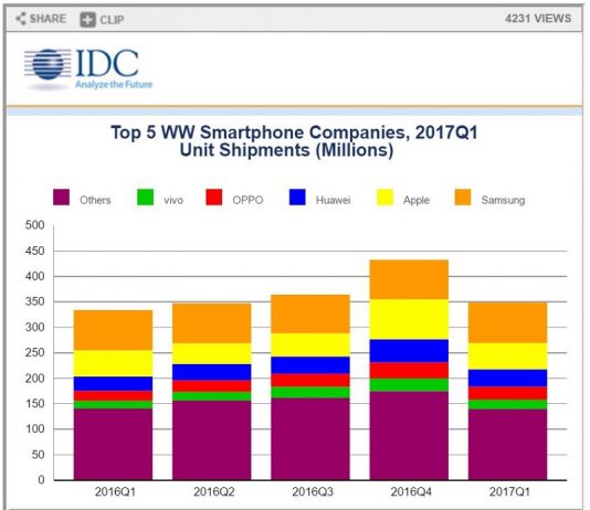 IDC: رکود سامسونگ و اپل ؛ سایه چینی‌ها در پشت سر