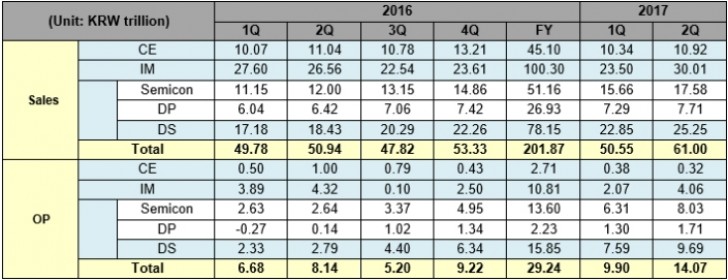 درآمد سامسونگ به 54 میلیارد دلار رسید؛ گزارش مالی Q2 2017