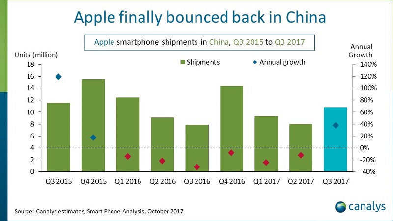 هواوی در صدر بازار موبایل چین ، بازگشت اپل
