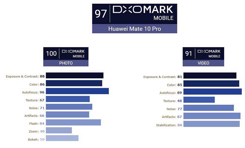 DxOMark :‌ هواوی میت 10 پرو بهترین دوربین عکاسی دنیا