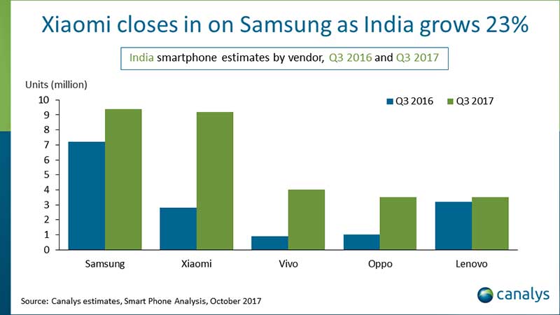هند پس از چین بزرگ‌ترین بازار موبایل دنیا :‌ آمریکا سوم شد!