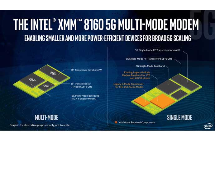 XMM 8160 اولین مودم 5G اینتل