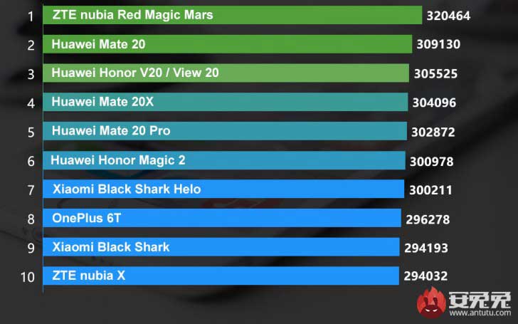 برترین‌های ماه AnTuTu: نوبیا Red Magic Mars در صدر