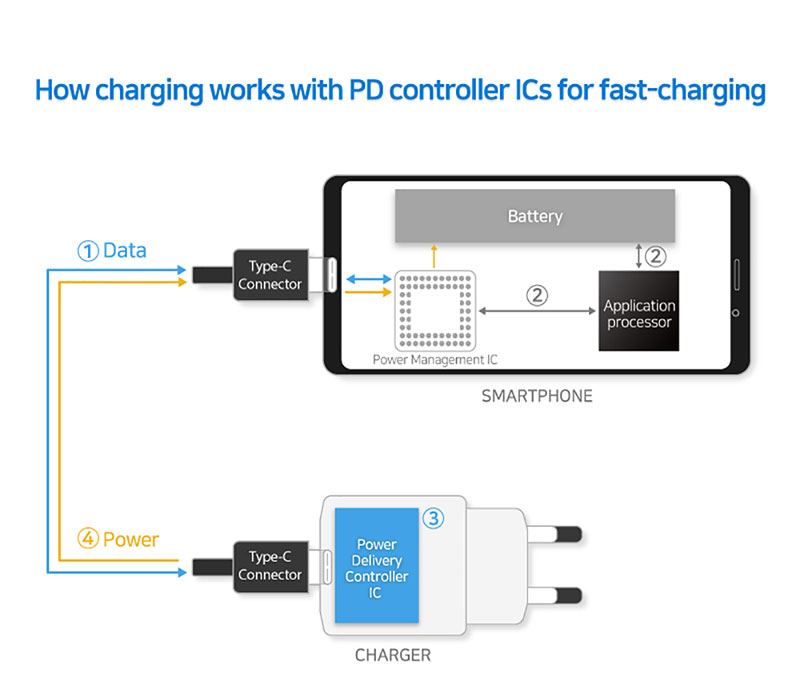 معرفی چیپ‌های USB-PD سامسونگ با شارژ سریع 100 واتی!