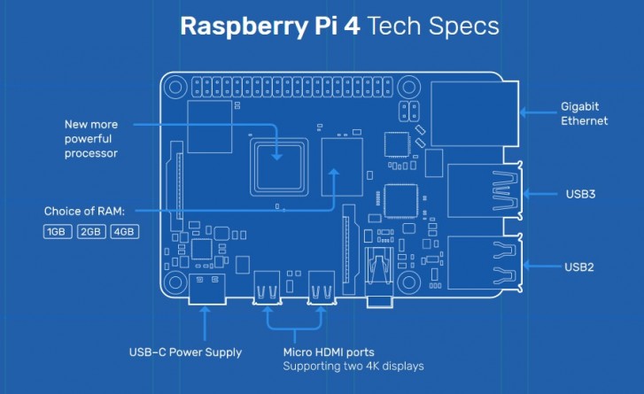 Raspberry Pi 4 قدرتمندتر از همیشه با همان قیمت قبلی